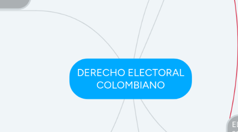 Mind Map: DERECHO ELECTORAL COLOMBIANO