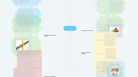 Mind Map: DESENVOLVIMENTO DE CAPACIDADES