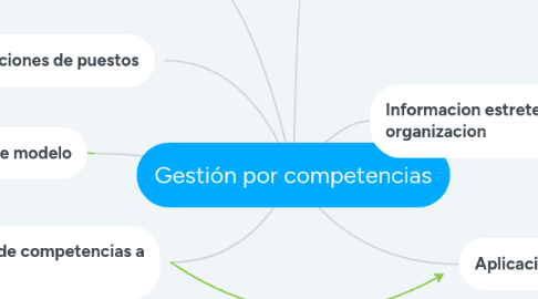 Mind Map: Gestión por competencias