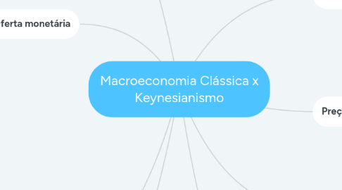 Mind Map: Macroeconomia Clássica x Keynesianismo