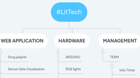 Mind Map: #LitTech