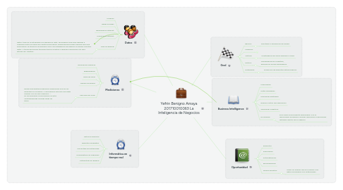 Mind Map: Yefrin Benigno Amaya 201710010063 La Inteligencia de Negocios