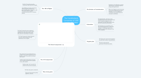 Mind Map: The Constitutional Convention of 1787 Armihja Abubakar