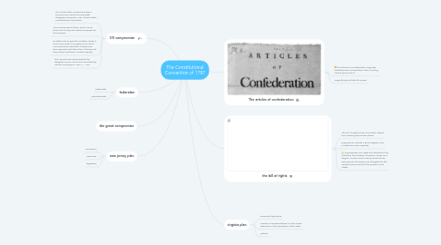 Mind Map: The Constitutional Convention of 1787