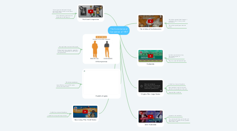 Mind Map: The Constitutional Convention of 1787