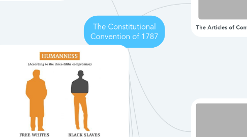 Mind Map: The Constitutional Convention of 1787