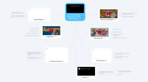 Mind Map: The Constitutional Convention of 1787 By Mia Bishop