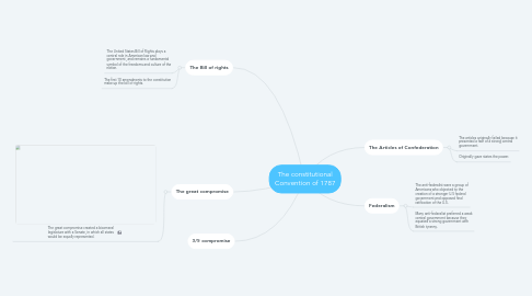 Mind Map: The constitutional Convention of 1787