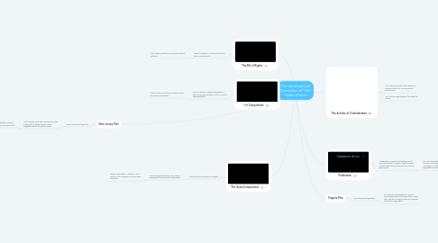 Mind Map: The Constitutional Convention of 1787 Caden Choice