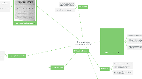 Mind Map: The constitution conversation of 1787