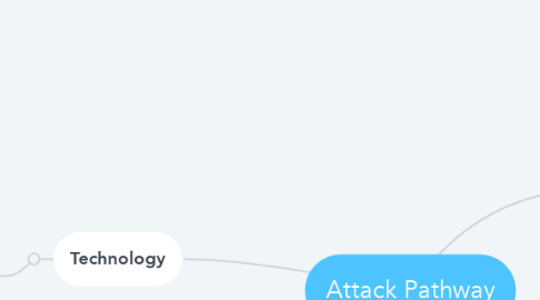 Mind Map: Attack Pathway