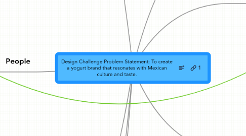 Mind Map: Design Challenge Problem Statement: To create a yogurt brand that resonates with Mexican culture and taste.