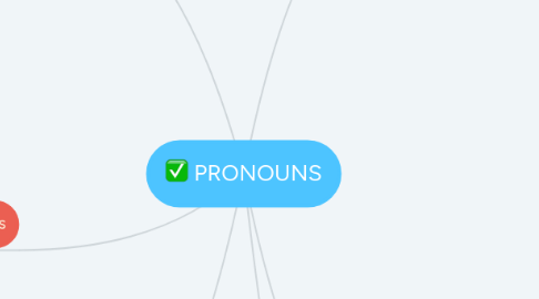 Mind Map: PRONOUNS