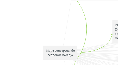 Mind Map: Mapa conceptual de economía naranja