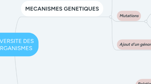 Mind Map: DIVERSITE DES ORGANISMES