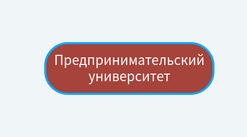 Mind Map: Предпринимательский университет