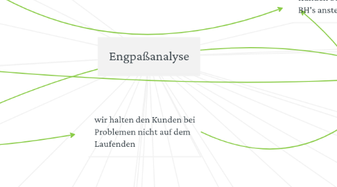Mind Map: Engpaßanalyse