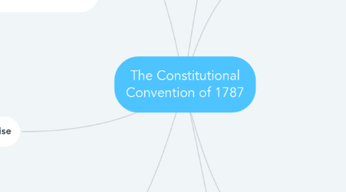 Mind Map: The Constitutional Convention of 1787