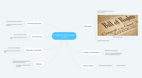 Mind Map: Constitutional convention of 1787