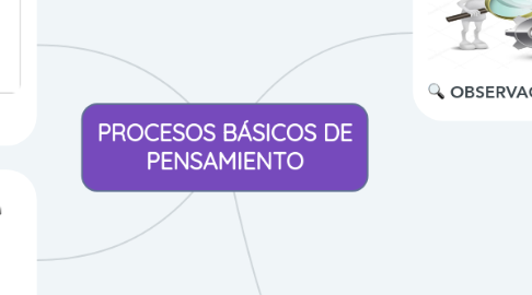 Mind Map: PROCESOS BÁSICOS DE PENSAMIENTO