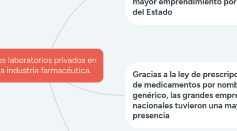 Mind Map: Los laboratorios privados en la industria farmacéutica.