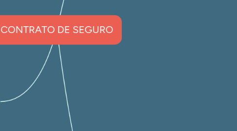 Mind Map: CONTRATO DE SEGURO