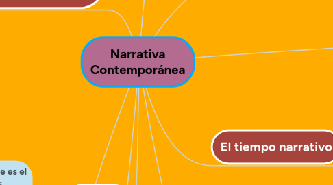 Mind Map: Narrativa Contemporánea