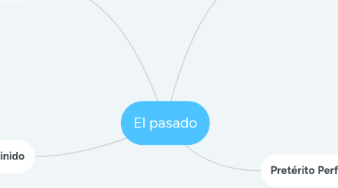 Mind Map: El pasado