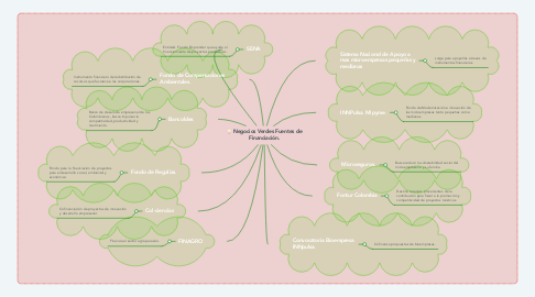 Mind Map: Negocios Verdes Fuentes de Financiación.