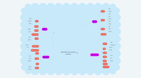 Mind Map: Utensilios de cocina y servicio