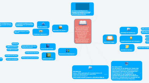 Mind Map: ¿CÓMO LOS PROCESOS DE UNA INSTITUCIÓN EDUCATIVA PUEDEN APOYARSE CON EL USO DE UN SISTEMA DE INFORMACIÓN, Y MEDIANTE QUÉ SISTEMAS DE INFORMACIÓN EN CADA PROCESO, SEGÚN SU MAPA DE PROCESOS?