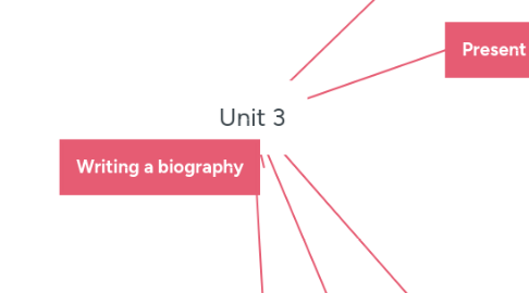 Mind Map: Unit 3