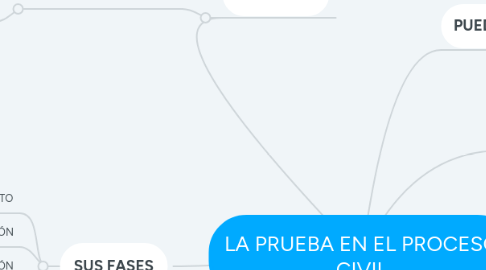 Mind Map: LA PRUEBA EN EL PROCESO CIVIL