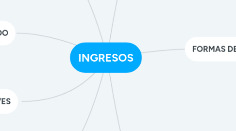 Mind Map: INGRESOS