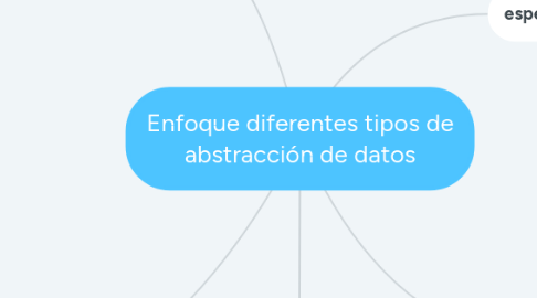 Mind Map: Enfoque diferentes tipos de abstracción de datos