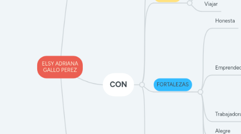 Mind Map: ELSY ADRIANA GALLO PEREZ