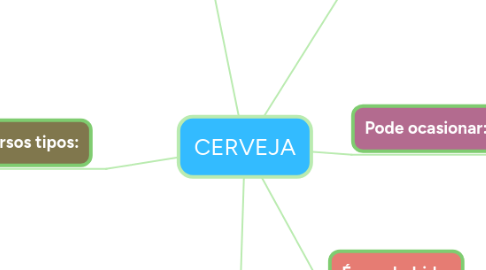 Mind Map: CERVEJA