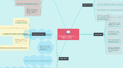 Mind Map: Gunpowder Empires of 1450-1750 CE