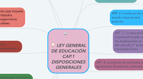 Mind Map: LEY GENERAL DE EDUCACIÓN CAP.1 DISPOSICIONES GENERALES