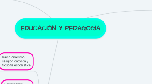 Mind Map: EDUCACIÓN Y PEDAGOGÍA