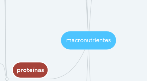 Mind Map: macronutrientes