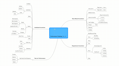 Mind Map: Performance Tracking