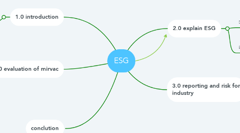 Mind Map: ESG