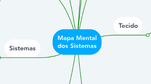 Mind Map: Mapa Mental dos Sistemas