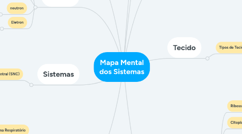 Mind Map: Mapa Mental dos Sistemas