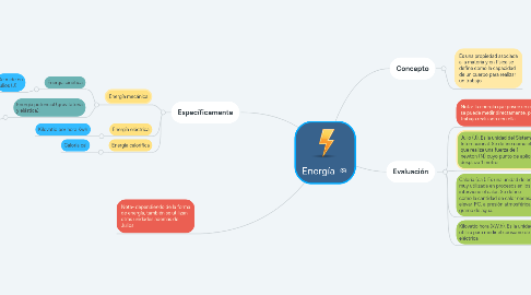 Mind Map: Energía