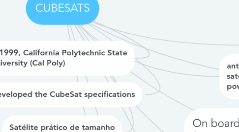 Mind Map: CUBESATS