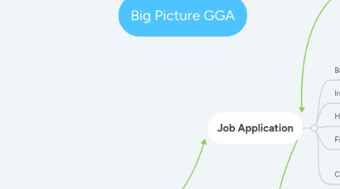 Mind Map: Big Picture GGA