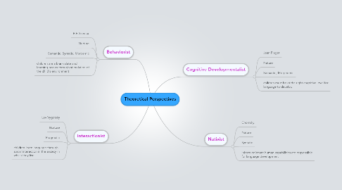 Mind Map: Theoretical Perspectives