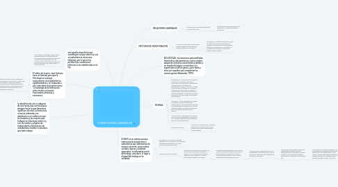 Mind Map: CONDICIONES LABORALES